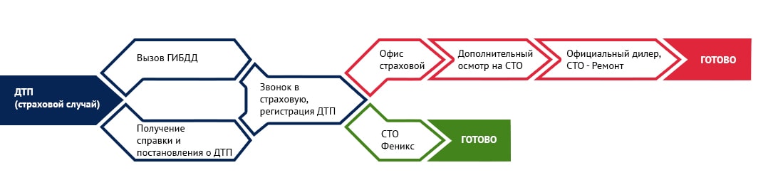 Схема удаленного урегулирования убытков